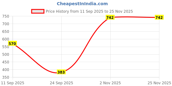 flipkart.com sj designer 160 TC Cotton Double Printed Flat Bedsheet sj designer Price History Graph from 11 Sep 2025 to 24 Nov 2025