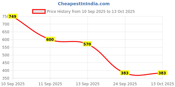 flipkart.com sj designer 160 TC Cotton King Printed Flat Bedsheet sj designer Price History Graph from 10 Sep 2025 to 12 Oct 2025