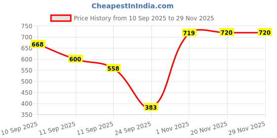 flipkart.com sj designer 160 TC Cotton King Printed Flat Bedsheet sj designer Price History Graph from 10 Sep 2025 to 28 Nov 2025