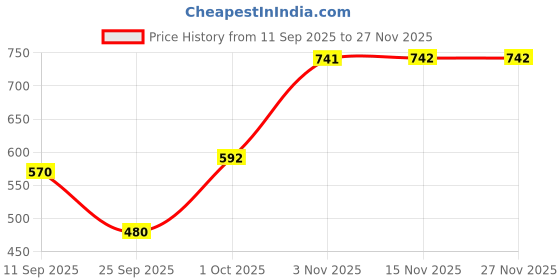 flipkart.com sj designer 160 TC Cotton King Printed Flat Bedsheet sj designer Price History Graph from 11 Sep 2025 to 27 Nov 2025