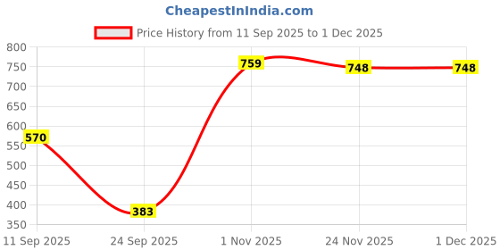 flipkart.com sj designer 160 TC Cotton King Printed Flat Bedsheet sj designer Price History Graph from 11 Sep 2025 to 30 Nov 2025
