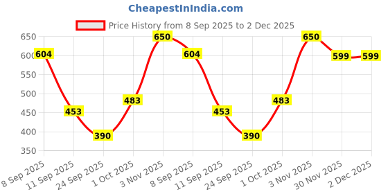 flipkart.com sj designer 180 TC Cotton Double Printed Flat Bedsheet sj designer Price History Graph from 8 Sep 2025 to 2 Dec 2025