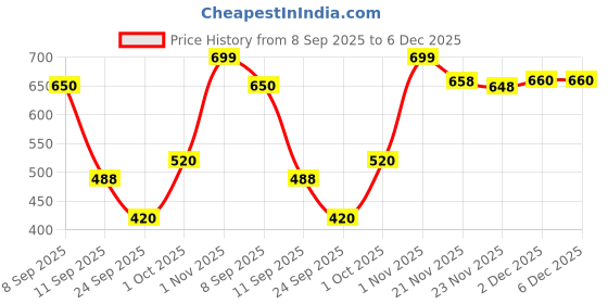 flipkart.com sj designer 180 TC Cotton King Printed Flat Bedsheet sj designer Price History Graph from 8 Sep 2025 to 6 Dec 2025