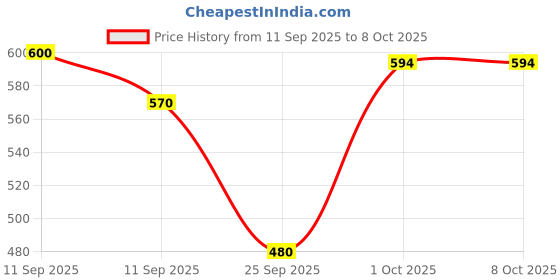 flipkart.com sj designer 180 TC Cotton King Printed Flat Bedsheet sj designer Price History Graph from 11 Sep 2025 to 7 Oct 2025
