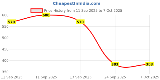 flipkart.com sj designer 180 TC Cotton King Printed Flat Bedsheet sj designer Price History Graph from 11 Sep 2025 to 7 Oct 2025