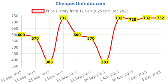 flipkart.com sj designer 180 TC Cotton King Printed Flat Bedsheet sj designer Price History Graph from 11 Sep 2025 to 5 Dec 2025
