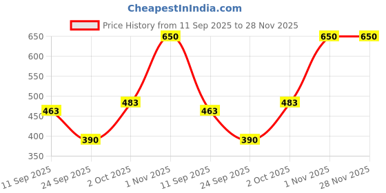 flipkart.com sj designer 200 TC Cotton Double Printed Flat Bedsheet sj designer Price History Graph from 11 Sep 2025 to 28 Nov 2025