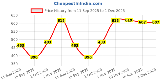 flipkart.com sj designer 200 TC Cotton Double Printed Flat Bedsheet sj designer Price History Graph from 11 Sep 2025 to 1 Dec 2025