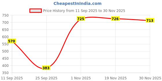 flipkart.com sj designer Cotton Double Flat 160 TC Printed Bedsheet sj designer Price History Graph from 11 Sep 2025 to 30 Nov 2025
