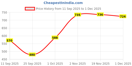flipkart.com sj designer Cotton King Flat 160 TC Printed Bedsheet sj designer Price History Graph from 11 Sep 2025 to 1 Dec 2025