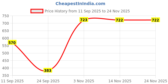 flipkart.com sj designer Cotton King Flat 180 TC Printed Bedsheet sj designer Price History Graph from 11 Sep 2025 to 23 Nov 2025