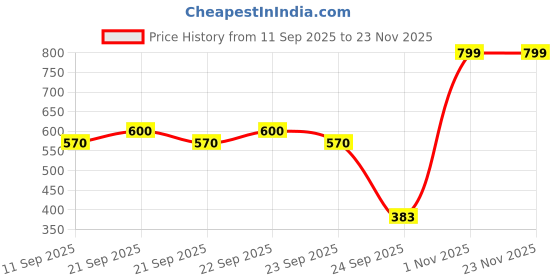 flipkart.com sj designer Cotton King Flat 180 TC Printed Bedsheet sj designer Price History Graph from 11 Sep 2025 to 23 Nov 2025