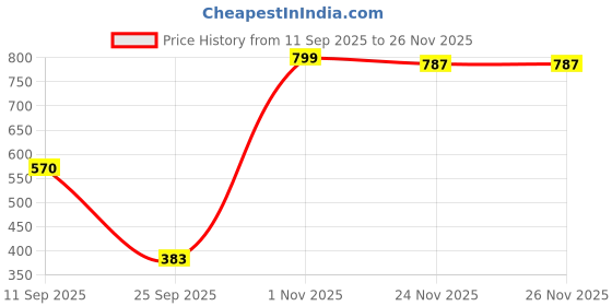 flipkart.com sj designer Cotton Super King Flat 180 TC Printed Bedsheet sj designer Price History Graph from 11 Sep 2025 to 26 Nov 2025