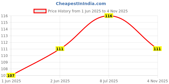 flipkart.com sj enterprises Maze Puzzle Push Lead Pencil for Gifts for Kids of (Maze Pencil, 2 Pieces) Pencil sj enterprises Price History Graph from 1 Jun 2025 to 4 Nov 2025