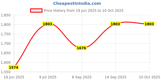 flipkart.com SJ Enterprisesi Solid Brass Telescope with Tripod Stand Decorative Collectable Catadioptric Telescope Price History Graph from 19 Jun 2025 to 9 Oct 2025