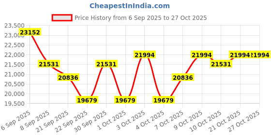 flipkart.com tattvalabs SJ-Warrior 26 inches Single Speed Lithium-ion (Li-ion) Electric Cycle tattvalabs Price History Graph from 6 Sep 2025 to 26 Oct 2025