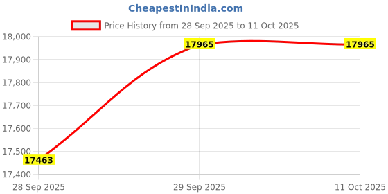 flipkart.com sujata SJ01 250 W Juicer sujata Price History Graph from 28 Sep 2025 to 11 Oct 2025