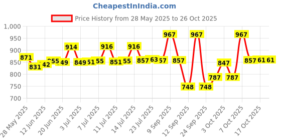flipkart.com saaikee SJ02 Jug Glass Tray Set saaikee Price History Graph from 28 May 2025 to 26 Oct 2025