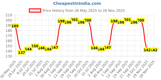 flipkart.com sangra SJB-Printed eco-freindly grocery bag Grocery Bag sangra Price History Graph from 30 May 2025 to 26 Nov 2025