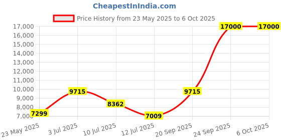 flipkart.com SJCAM M50 Hunting Trail Camera 1296P/30FPS, PIR Sensor & 12M Detection Range Sports and Action Camera Price History Graph from 23 May 2025 to 6 Oct 2025