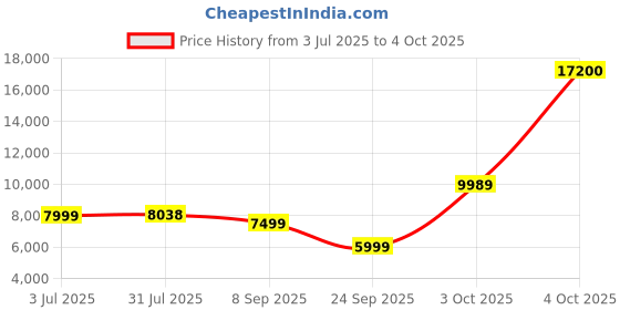 flipkart.com SJCAM SJ 6 Legend 16 MP 4K 24fps 2.0" LCD Touch Screen Action Camera | Gyro Sensor | External Mic Support | Dual Screen Sports and Action Camera Price History Graph from 3 Jul 2025 to 4 Oct 2025
