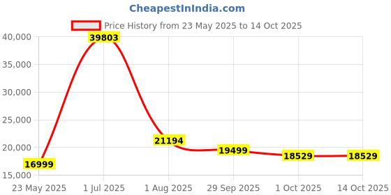 flipkart.com SJCAM SJ10 PRO Dual Screen 4K/60fps Ultra HD Video Record | 6-Axis Gyro Stabilization | Sports and Action Camera Price History Graph from 23 May 2025 to 14 Oct 2025