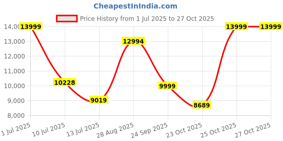 flipkart.com SJCAM SJ10 Series SJ10X 12 MP 4K24fps 2.33" UHD IPS Touch Display Action Camera | 10M Waterproof Body | Gyro Stabilization | Mono (1 Internal Microphone) | VLOGING Sports and Action Camera Price History Graph from 1 Jul 2025 to 27 Oct 2025