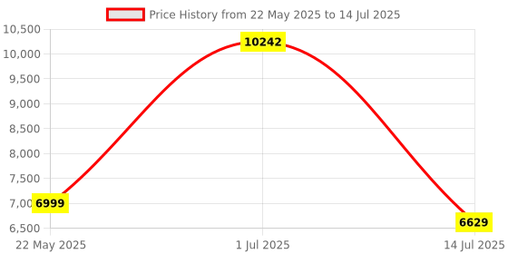 flipkart.com SJCAM SJ5000 X ELITE Adjustable Viewing Angle: 170° 140° 110° & 70° Sports & Action Camera Price History Graph from 22 May 2025 to 14 Jul 2025