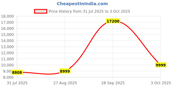 flipkart.com SJCAM SJ6 Legend 4K 24fps 2.0" LCD Touch Screen Action Camera | Gyro Stabilizer Sensor | External Mic Support | Sports and Action Camera Price History Graph from 31 Jul 2025 to 3 Oct 2025
