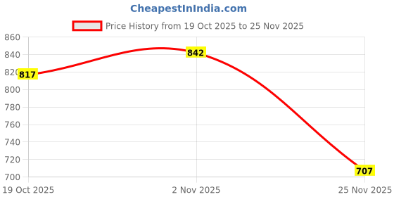 flipkart.com sje Halogen Fog Lamp Unit for Maruti Suzuki Alto 800 sje Price History Graph from 19 Oct 2025 to 25 Nov 2025
