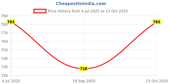 flipkart.com sje Halogen Fog Lamp Unit for Maruti Suzuki WagonR sje Price History Graph from 4 Jul 2025 to 13 Oct 2025