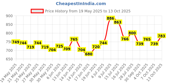 flipkart.com sje Wooden Custom Fit Beige Color For New Dzire All Models Car Armrest sje Price History Graph from 19 May 2025 to 13 Oct 2025