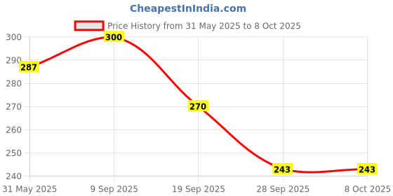 flipkart.com sjeme MOUSE TRAPER 01 Live Trap sjeme Price History Graph from 31 May 2025 to 8 Oct 2025