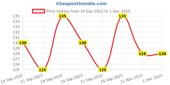 flipkart.com sjm enterprises Wood Table Photo Frame sjm enterprises Price History Graph from 14 Sep 2025 to 30 Nov 2025