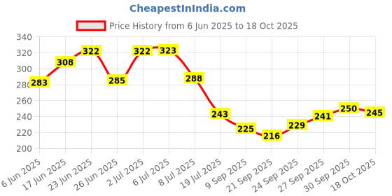 flipkart.com sjm enterprises Wood Wall Photo Frame sjm enterprises Price History Graph from 6 Jun 2025 to 18 Oct 2025