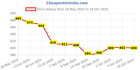 flipkart.com sjm enterprises Wood Wall Photo Frame sjm enterprises Price History Graph from 28 May 2025 to 18 Oct 2025