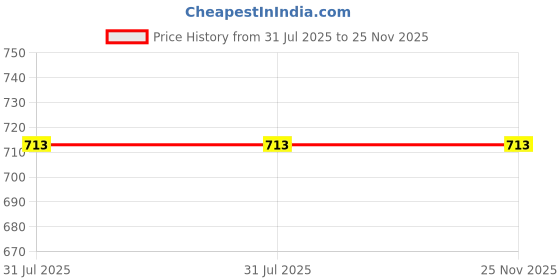 flipkart.com SJRaaS M4 Smart Band Yellow Price History Graph from 31 Jul 2025 to 24 Nov 2025