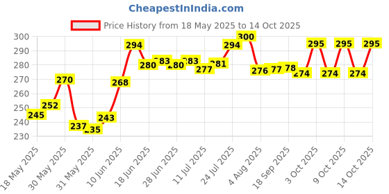 flipkart.com sjs Pack of 6 Bone China 03tea M A H A K-03 & coffee cup set -120ML sjs Price History Graph from 18 May 2025 to 14 Oct 2025