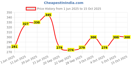 flipkart.com sjs Pack of 6 Bone China Premium Bone China Mona tea & coffee cup set -120ML sjs Price History Graph from 1 Jun 2025 to 14 Oct 2025