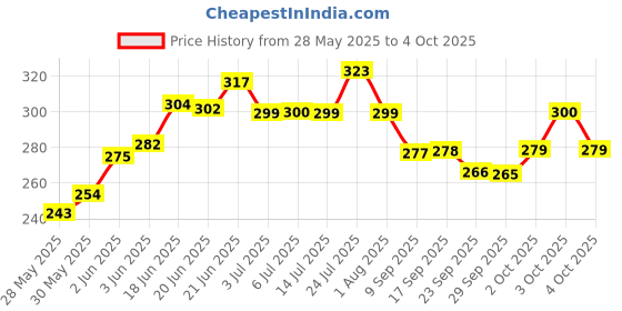 flipkart.com sjs Pack of 6 Bone China Premium S JS tea & coffee cup set -120ML sjs Price History Graph from 28 May 2025 to 4 Oct 2025