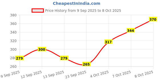 flipkart.com sjs Pack of 6 Bone China Tea Cups Set of 6 | Coffee Mugs for Home Office, perfect for gifting sjs Price History Graph from 9 Sep 2025 to 8 Oct 2025