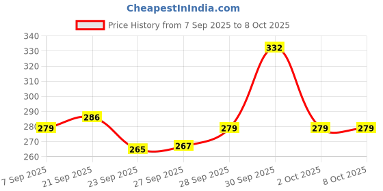 flipkart.com sjs Pack of 6 Bone China Tea Cups Set of 6 | Coffee Mugs for Home Office, perfect for gifting sjs Price History Graph from 7 Sep 2025 to 8 Oct 2025