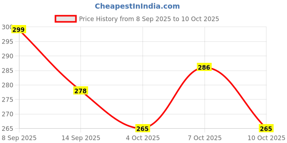 flipkart.com sjs Pack of 6 Bone China Tea Cups Set of 6 | Coffee Mugs for Home Office, perfect for gifting sjs Price History Graph from 8 Sep 2025 to 10 Oct 2025