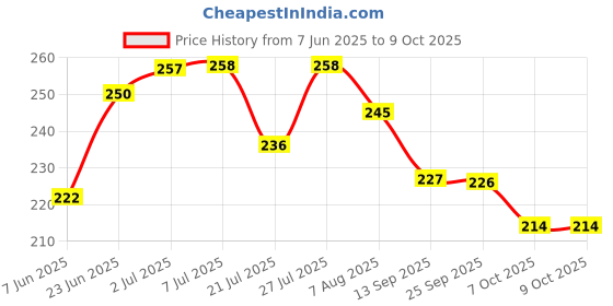flipkart.com sjs retail store llp Unicorn Plush Sleep Mask Cute Animal Rest Eye Mask Elastic Band Sleeping Eye Cover , Pack of 1 sjs retail store llp Price History Graph from 7 Jun 2025 to 9 Oct 2025