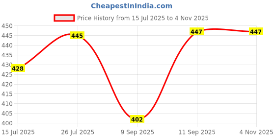 flipkart.com sjtcollection Women Straight Fit Mid Rise Grey Jeans sjtcollection Price History Graph from 15 Jul 2025 to 3 Nov 2025