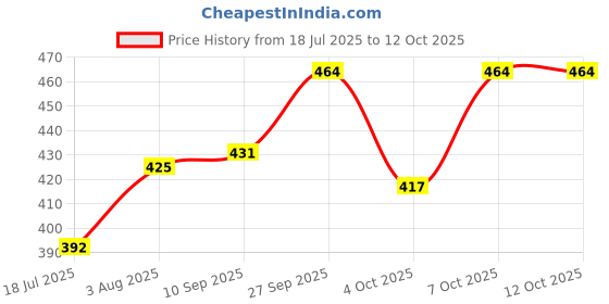 flipkart.com sjvj Musical Dancing Toys for Kids 360 Degree Rotating Bump N Go Unicorn Light&Sound sjvj Price History Graph from 18 Jul 2025 to 12 Oct 2025