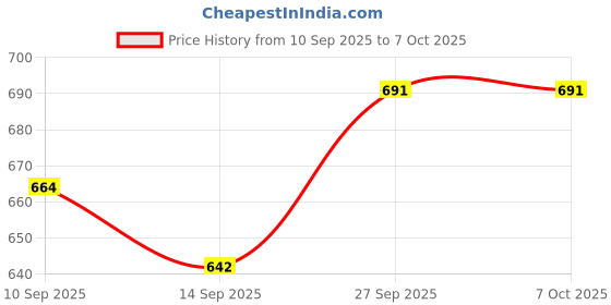 flipkart.com sjvj Musical Sound 37 Key Piano Keyboard Toy with Recording Mic, Adapter for Power sjvj Price History Graph from 10 Sep 2025 to 6 Oct 2025