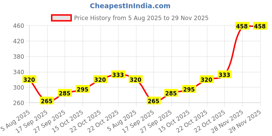 flipkart.com sjvj REMOTE CONTROL HELICOPTER sjvj Price History Graph from 5 Aug 2025 to 29 Nov 2025