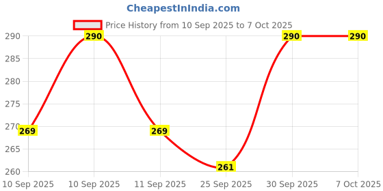 flipkart.com sjvj sensor Remote Control Helicopter Toy for KIDS sjvj Price History Graph from 10 Sep 2025 to 7 Oct 2025