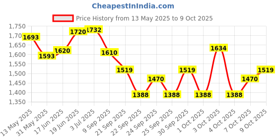 flipkart.com skyvokes SK-143 Mini Pedal Exerciser Cycle skyvokes Price History Graph from 13 May 2025 to 9 Oct 2025